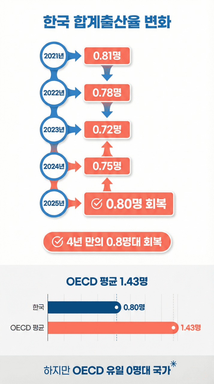 한국 합계출산율 변화 추이 인포그래픽