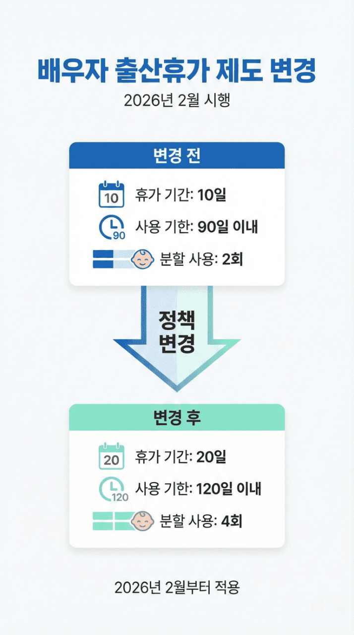 배우자 출산휴가제도 변경