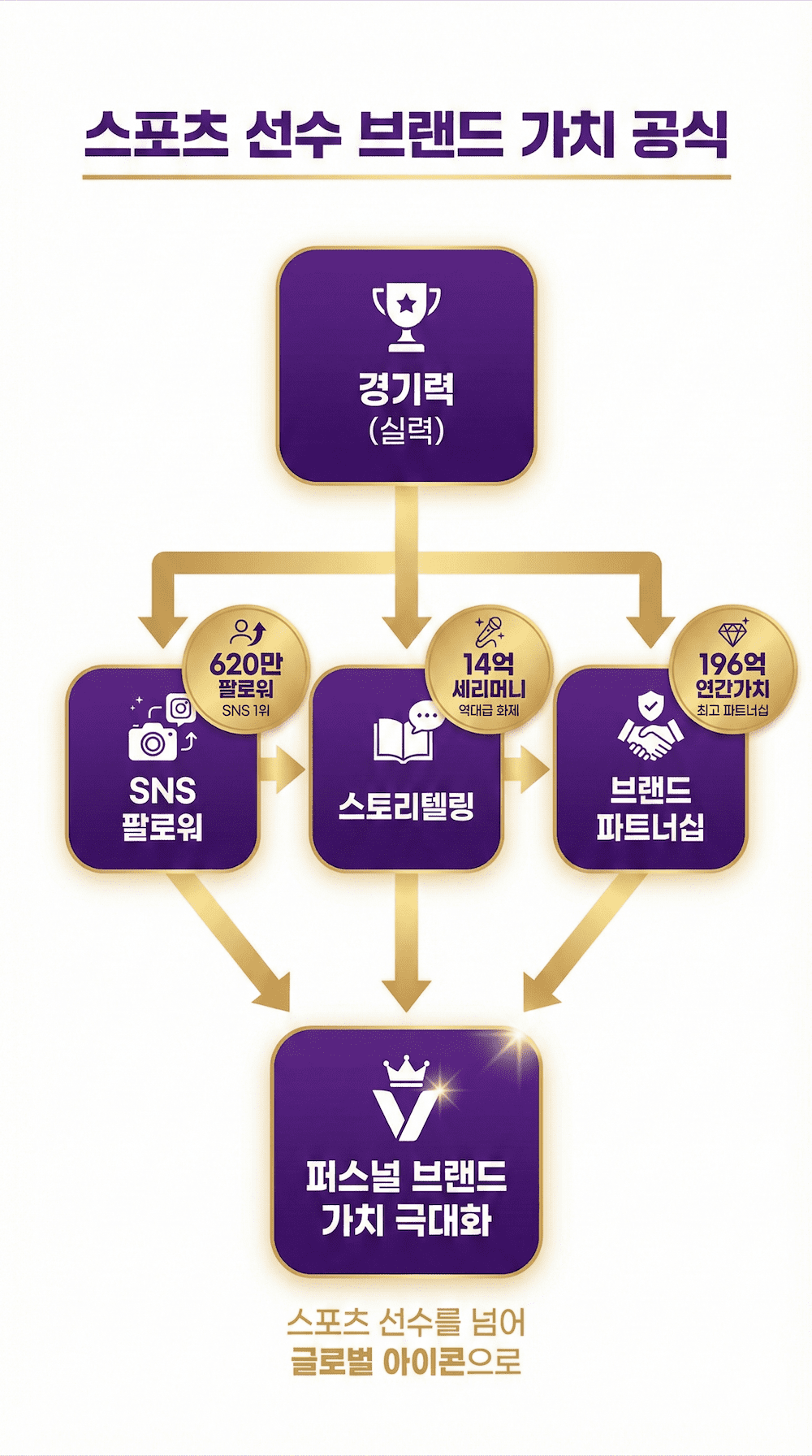 스포츠 선수 퍼스널 브랜딩 가치 산출 인포그래픽