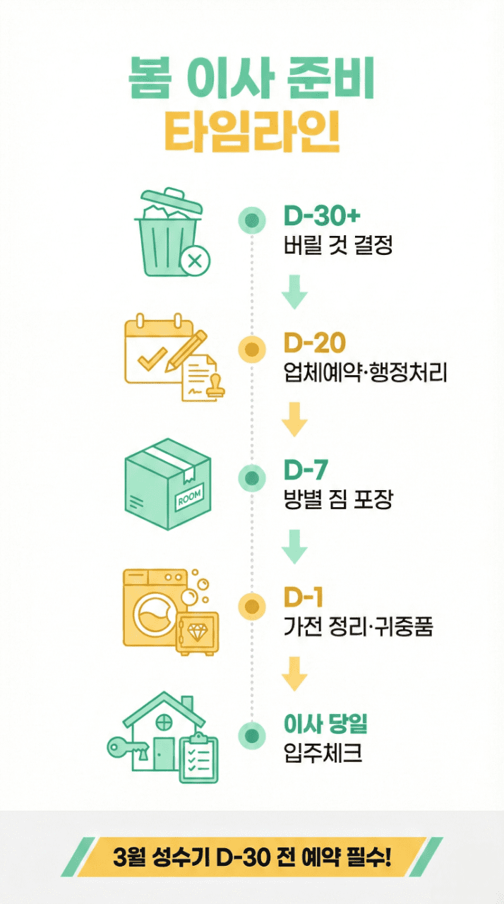 봄 이사 준비 타임라인 D-30 단계별 체크리스트