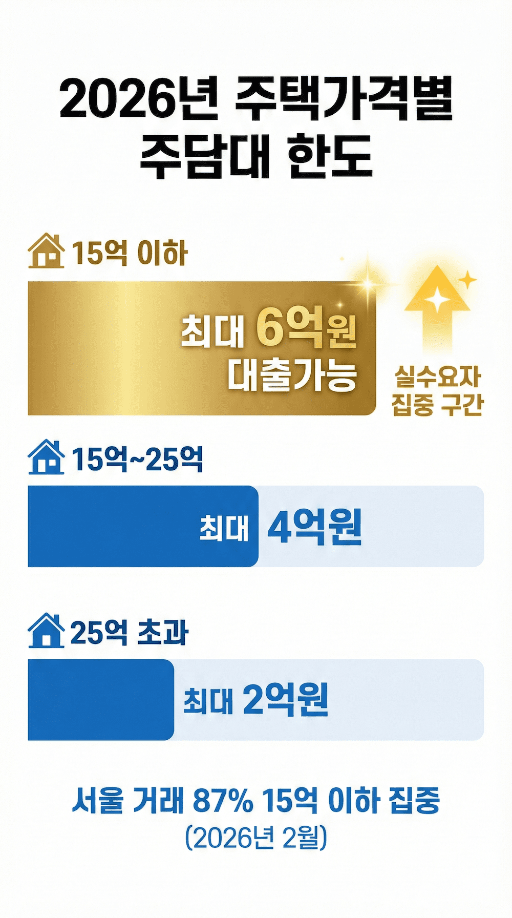 2026년 서울 주택 가격대별 주담대 한도 비교 인포그래픽
