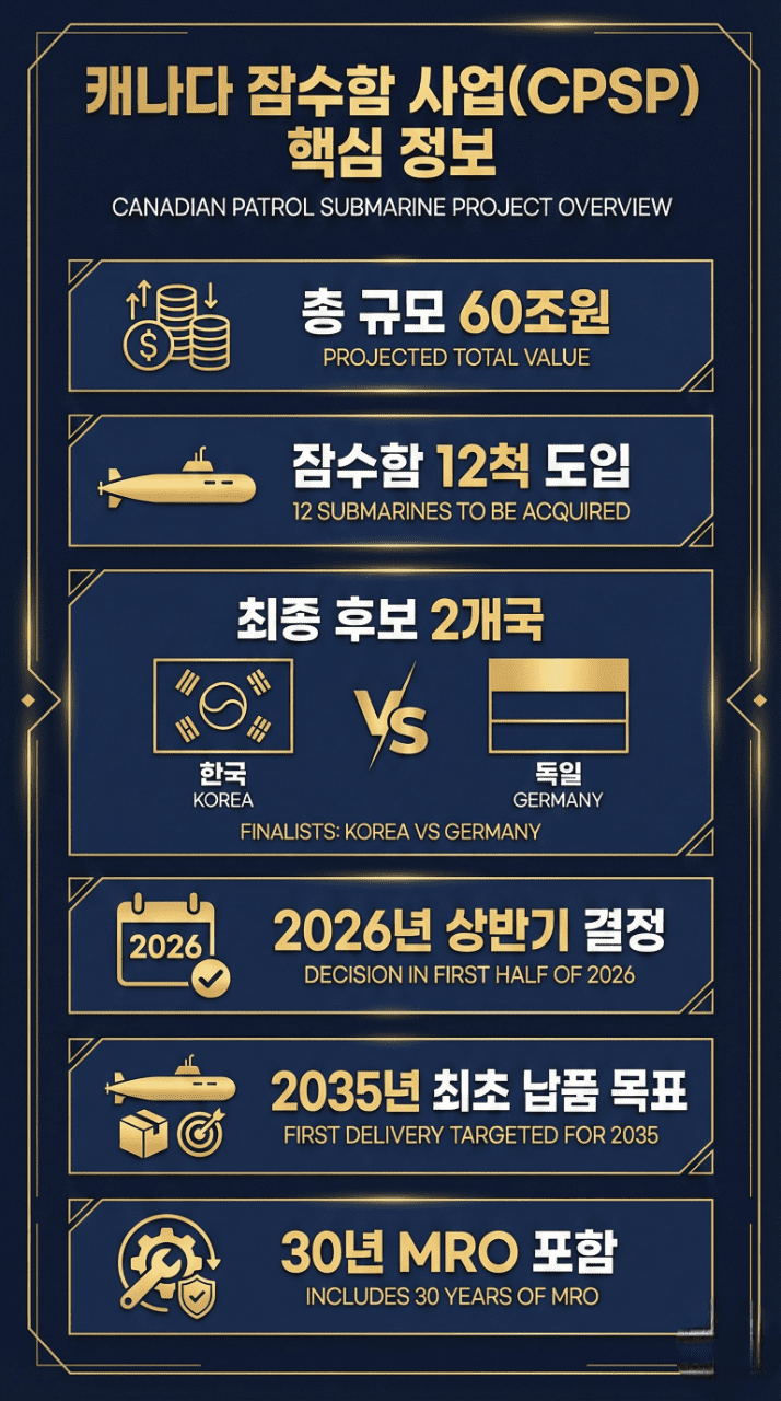 캐나다 CPSP 잠수함 사업 핵심 인포그래픽