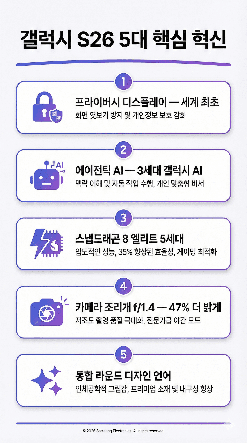 갤럭시 S26 5대 핵심 혁신 인포그래픽 프라이버시 디스플레이 AI 카메라