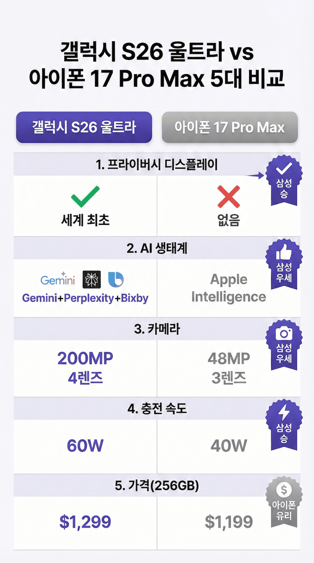 갤럭시 S26 울트라 vs 아이폰 17 Pro Max 항목별 비교 인포그래픽