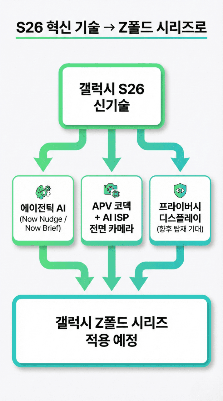 갤럭시 S26 Z폴드7 삼성 기술 공유 생태계 인포그래픽