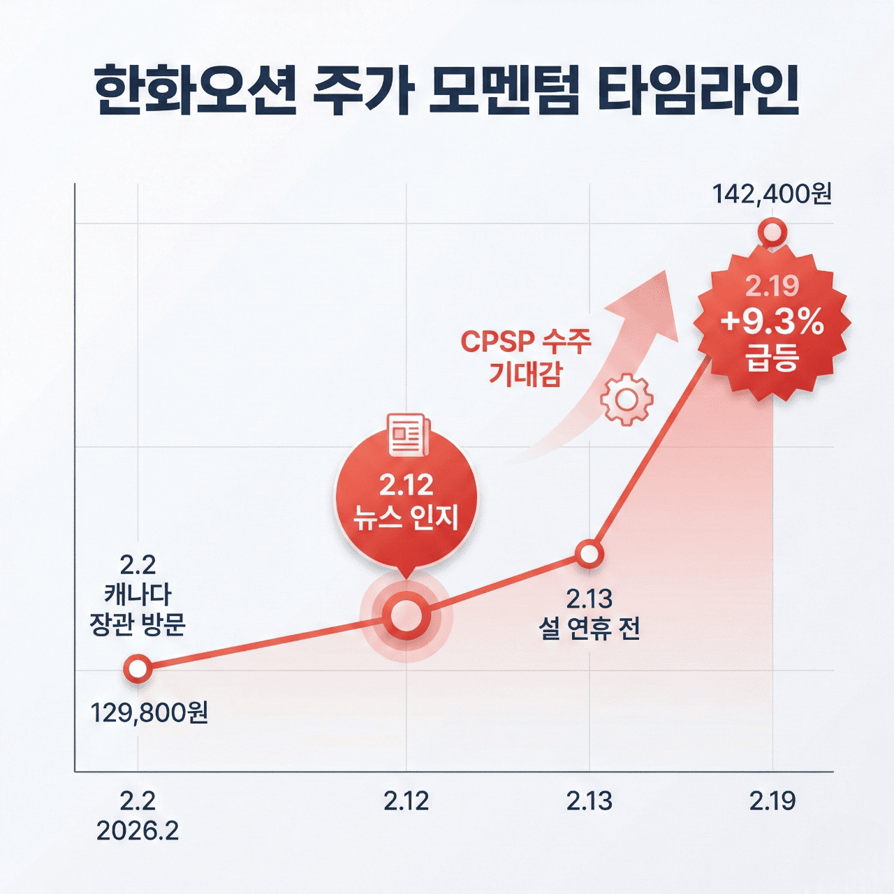 한화오션 주가 흐름 인포그래픽