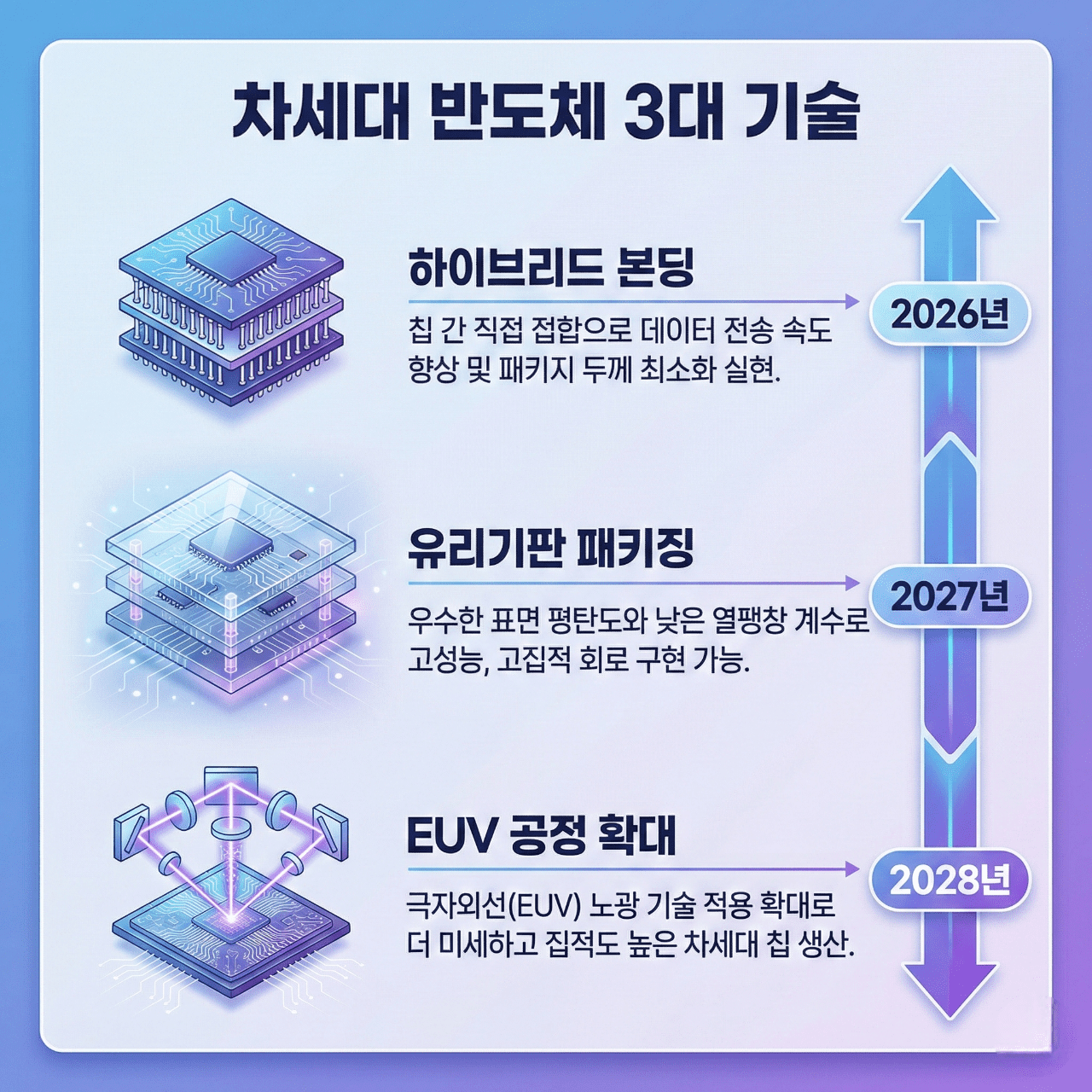 차세대 반도체 3대 기술 인포그래픽