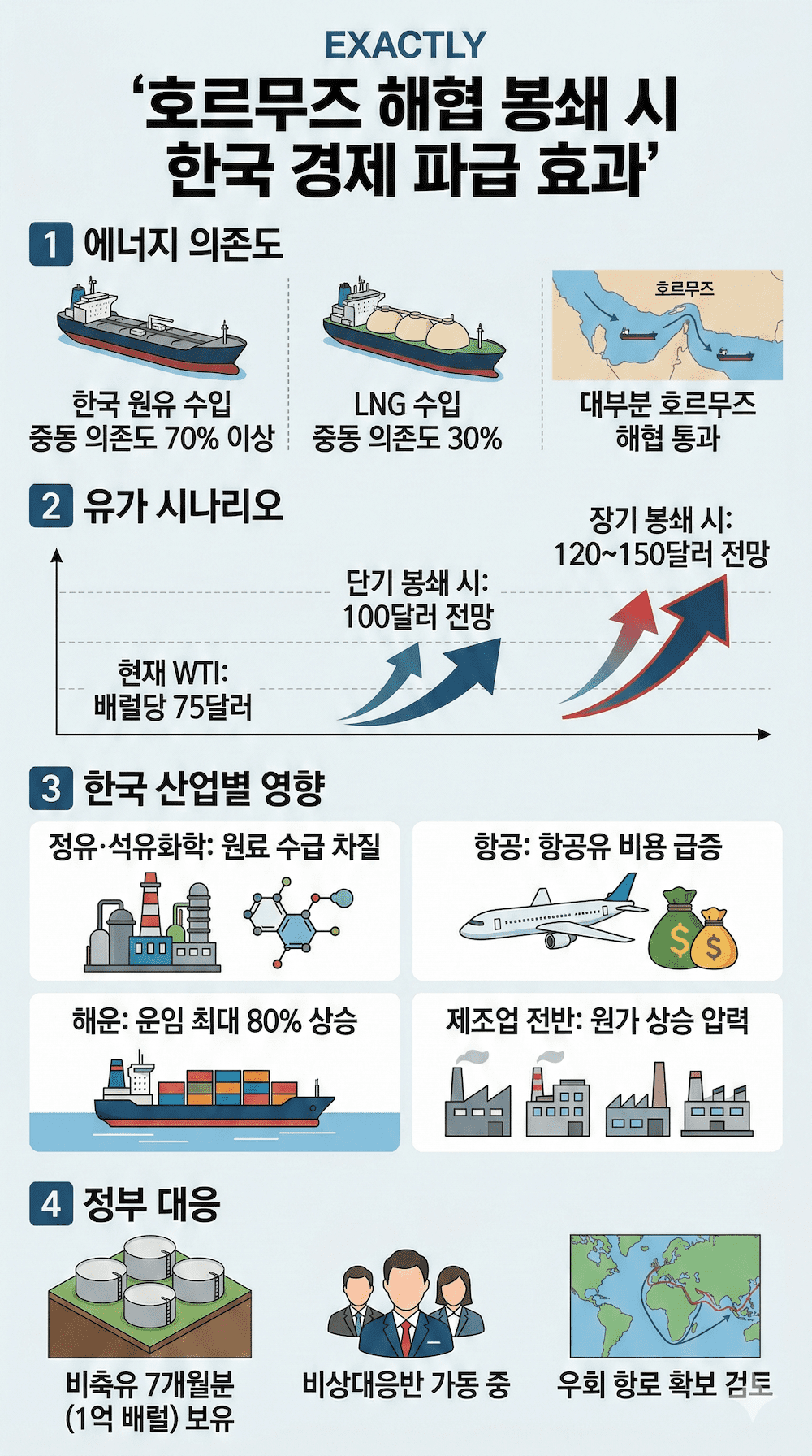 호르무즈 해협 봉쇄 한국 경제 파급 효과 인포그래픽