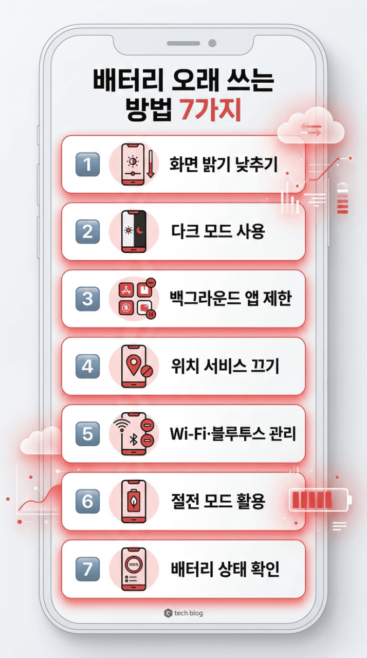 스마트폰 배터리 빨리 닳음 해결 방법 7가지 인포그래픽