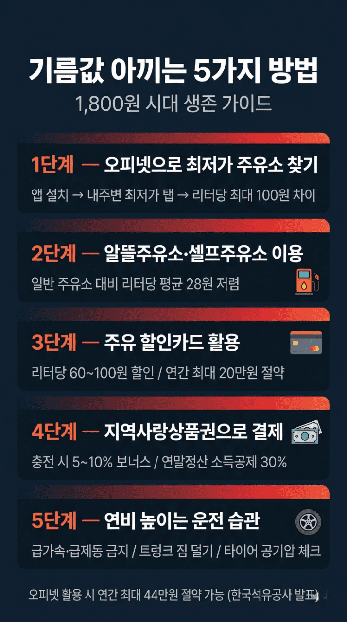 기름값 아끼는 5가지 방법 인포그래픽