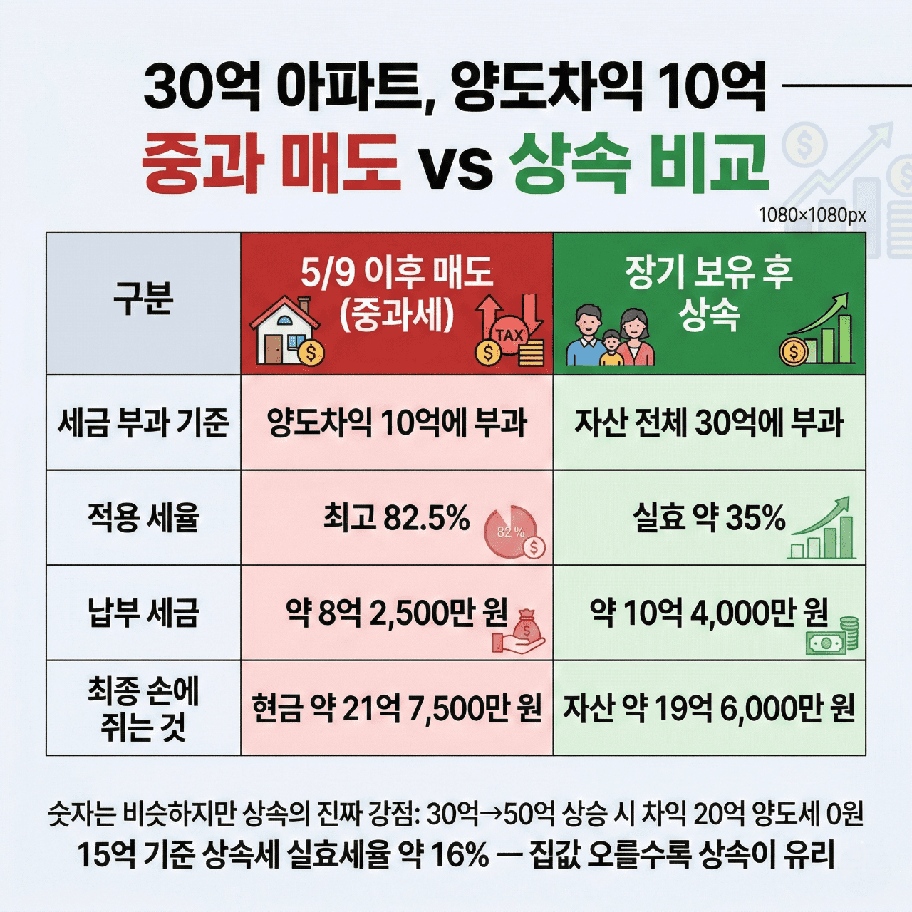 30억 아파트 중과 매도 vs 상속 세금 비교 인포그래픽