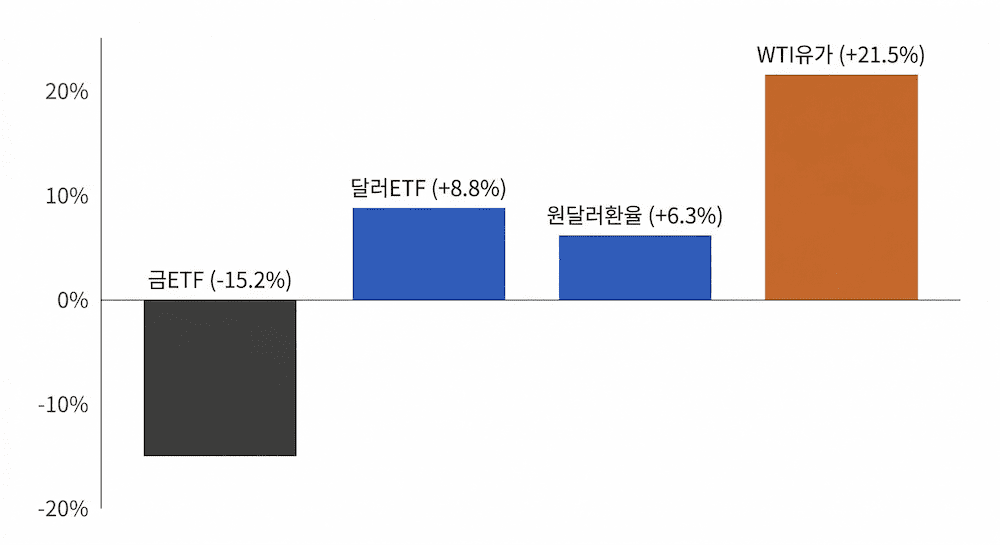 미국 이란 전쟁 전후 금ETF 달러ETF 수익률 비교 차트