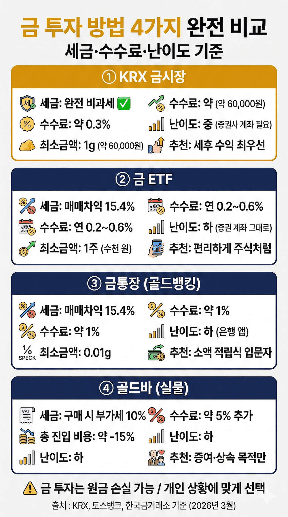 금 투자 방법 4가지 세금 수수료 비교 인포그래픽