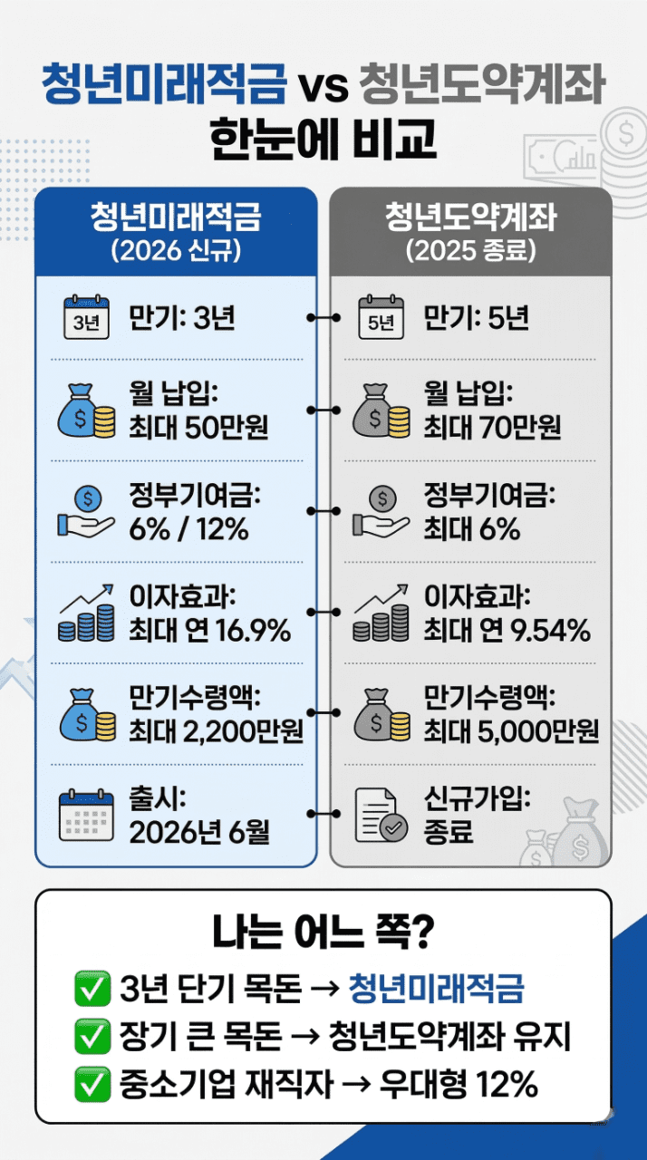 청년미래적금 vs 청년도약계좌 비교 인포그래픽