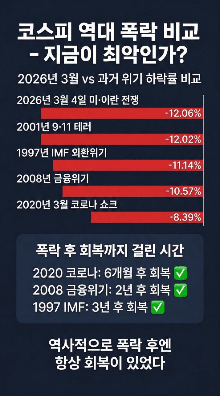 코스피 역대 폭락 비교 인포그래픽