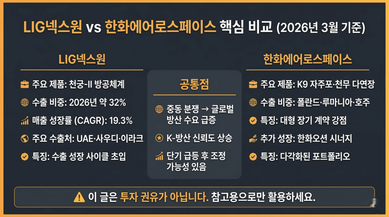 LIG넥스원 한화에어로스페이스 비교 인포그래픽