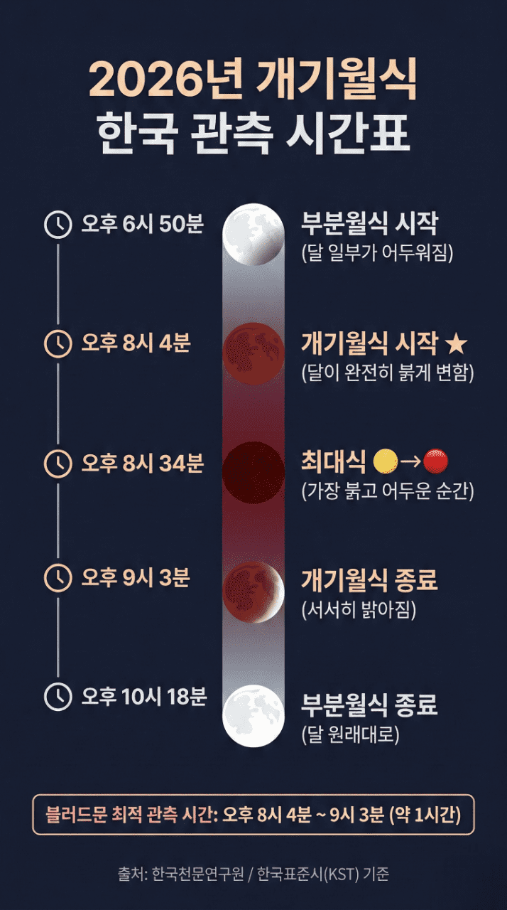 2026년 개기월식 한국 관측 시간표 인포그래픽