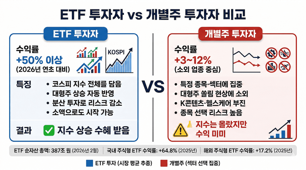 ETF 투자자 vs 개별주 투자자 수익률 비교 인포그래픽