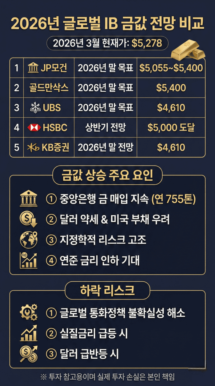 2026년 글로벌 IB 금값 전망 비교 인포그래픽