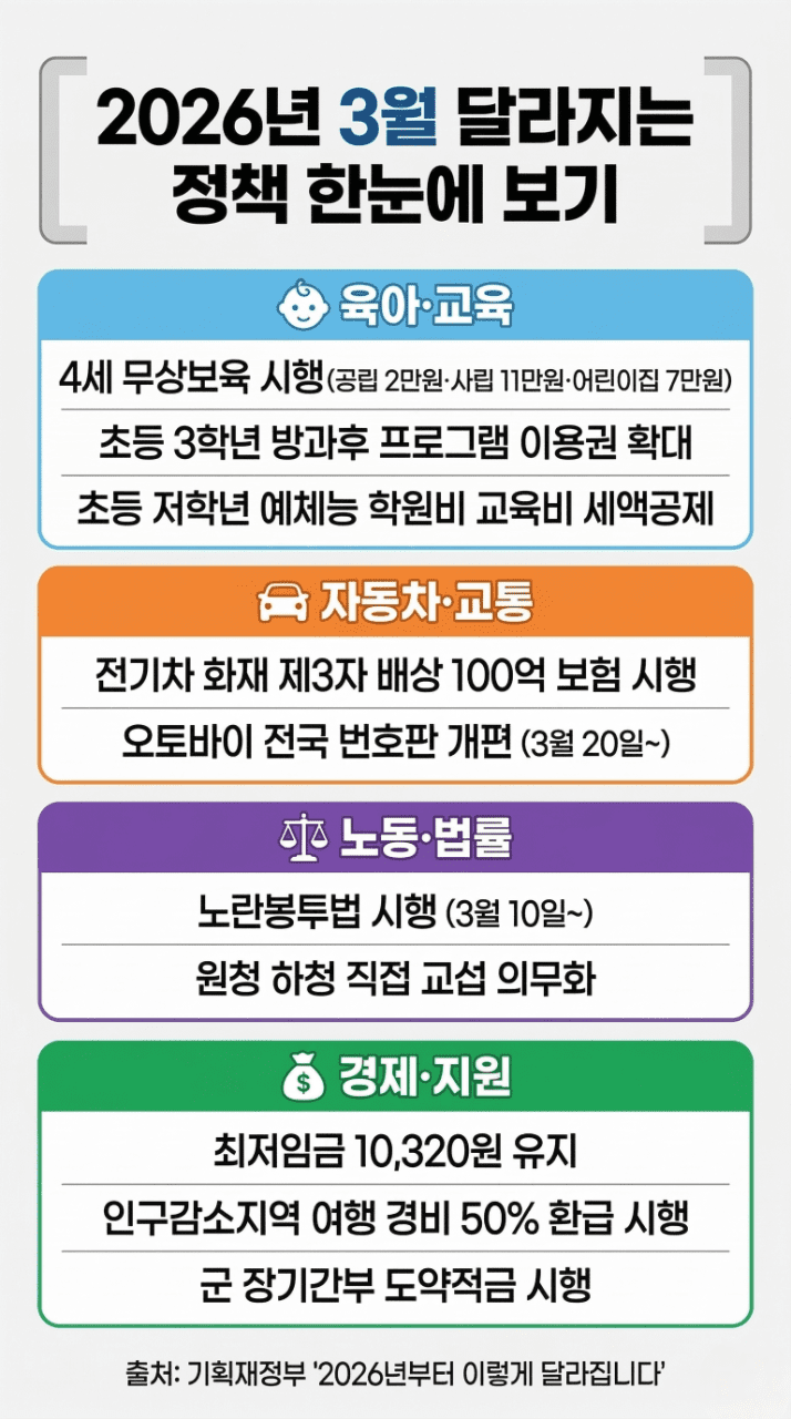 2026년 3월 달라지는 정책 인포그래픽
