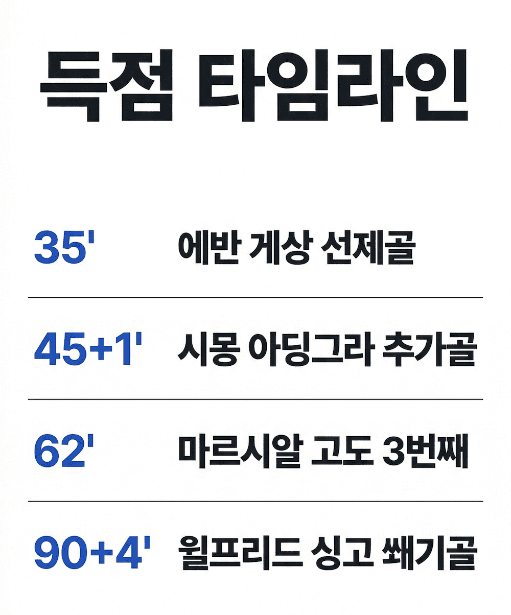 한국 코트디부아르 0-4 득점 타임라인 인포그래픽