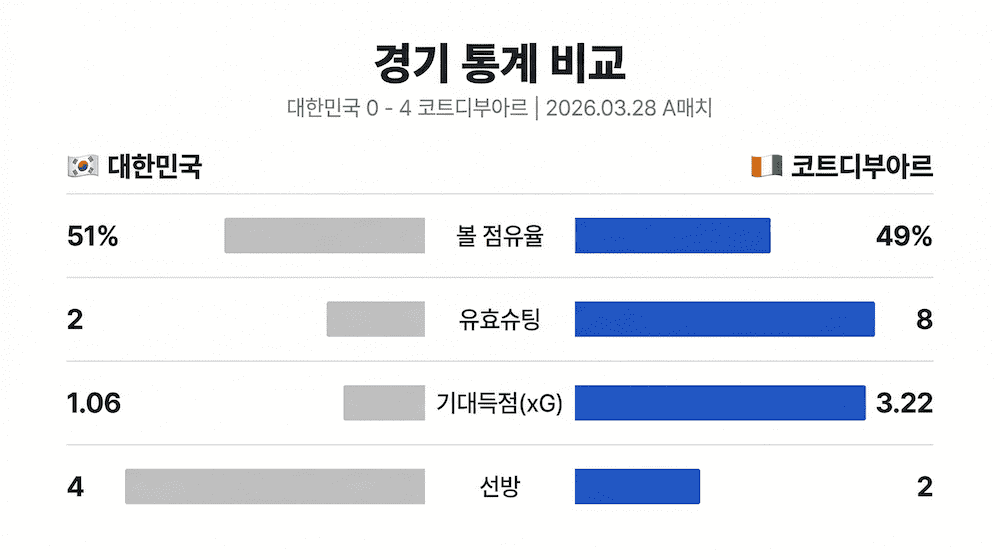 한국 코트디부아르 경기 통계 비교 차트