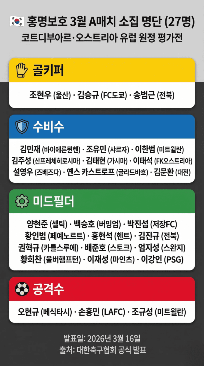 한국 축구 국가대표팀 3월 A매치 소집 명단 27명 인포그래픽