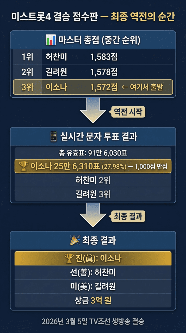 미스트롯4 결승 점수판 인포그래픽