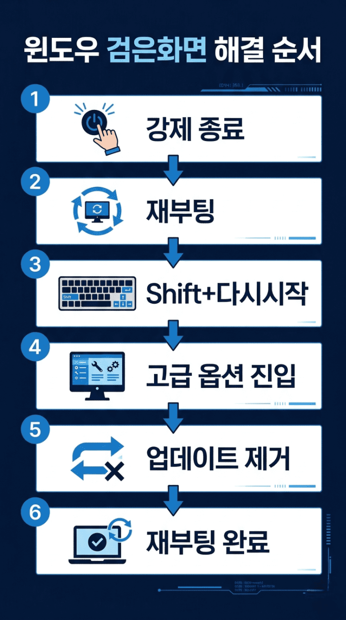 윈도우 로그인 후 검은화면 해결 단계별 순서 인포그래픽