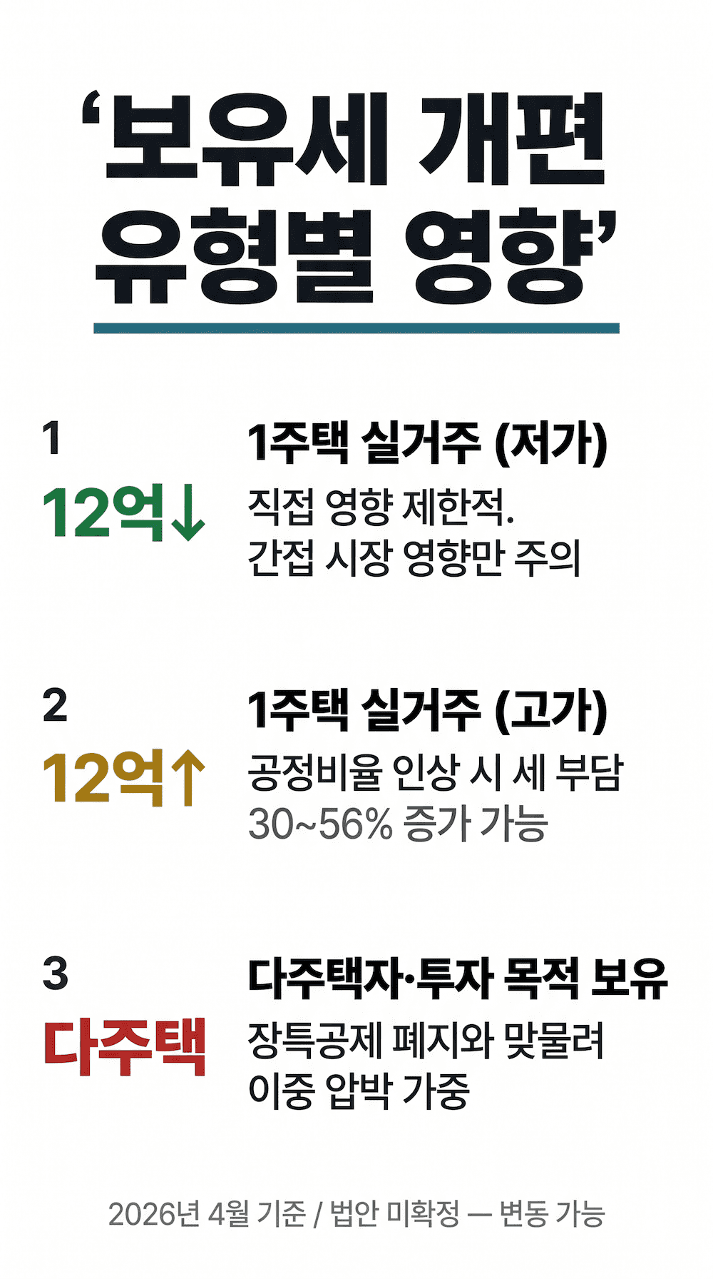 보유세 개편 유형별 영향 — 1주택자·다주택자·은퇴자