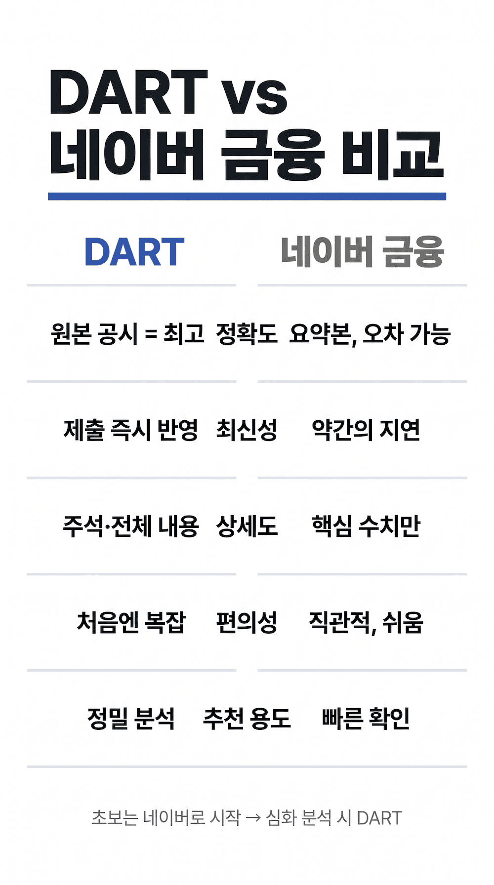 DART 전자공시시스템 네이버금융 재무제표 비교 인포그래픽