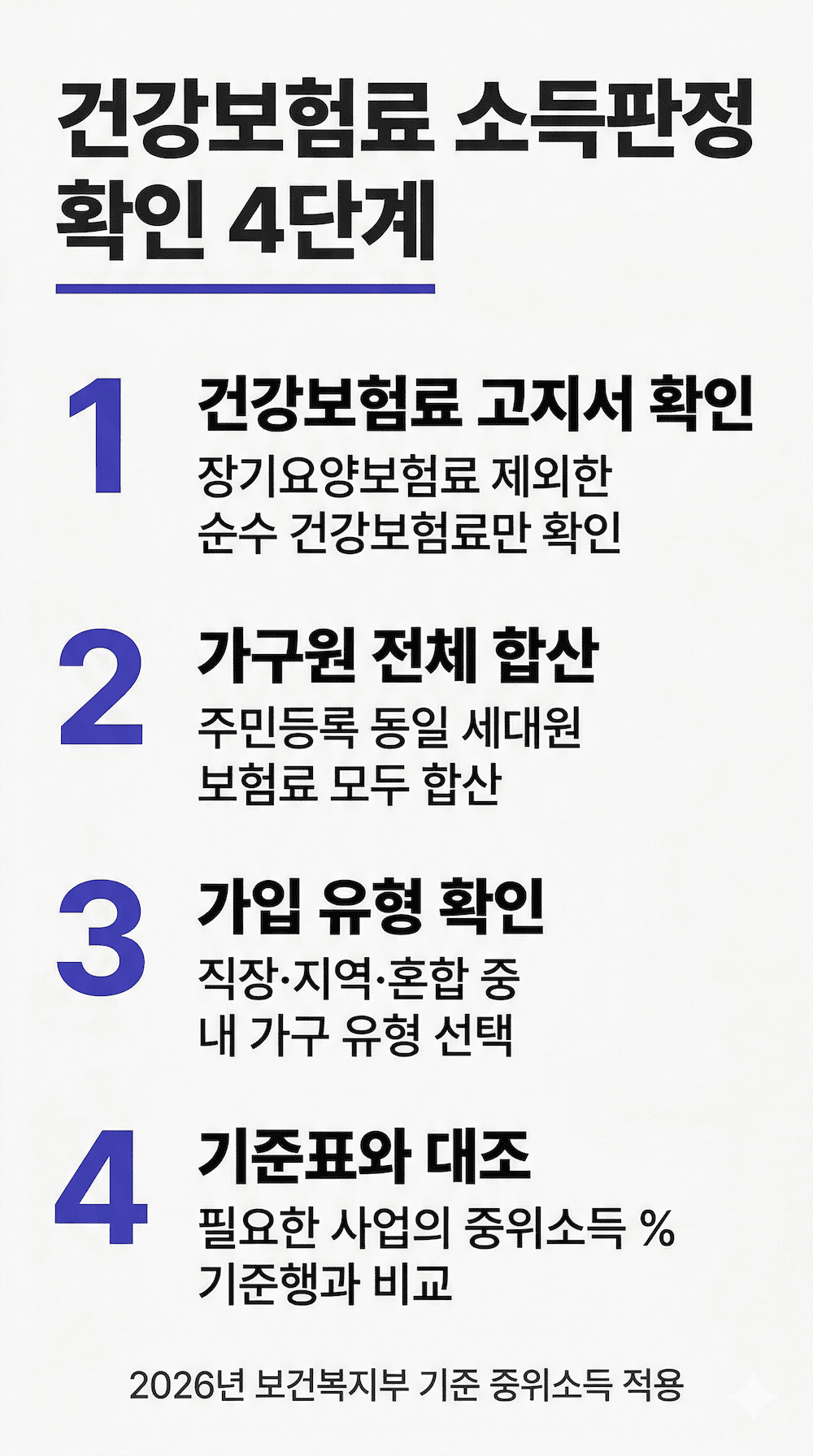 건강보험료 소득판정 확인 방법 4단계 인포그래픽