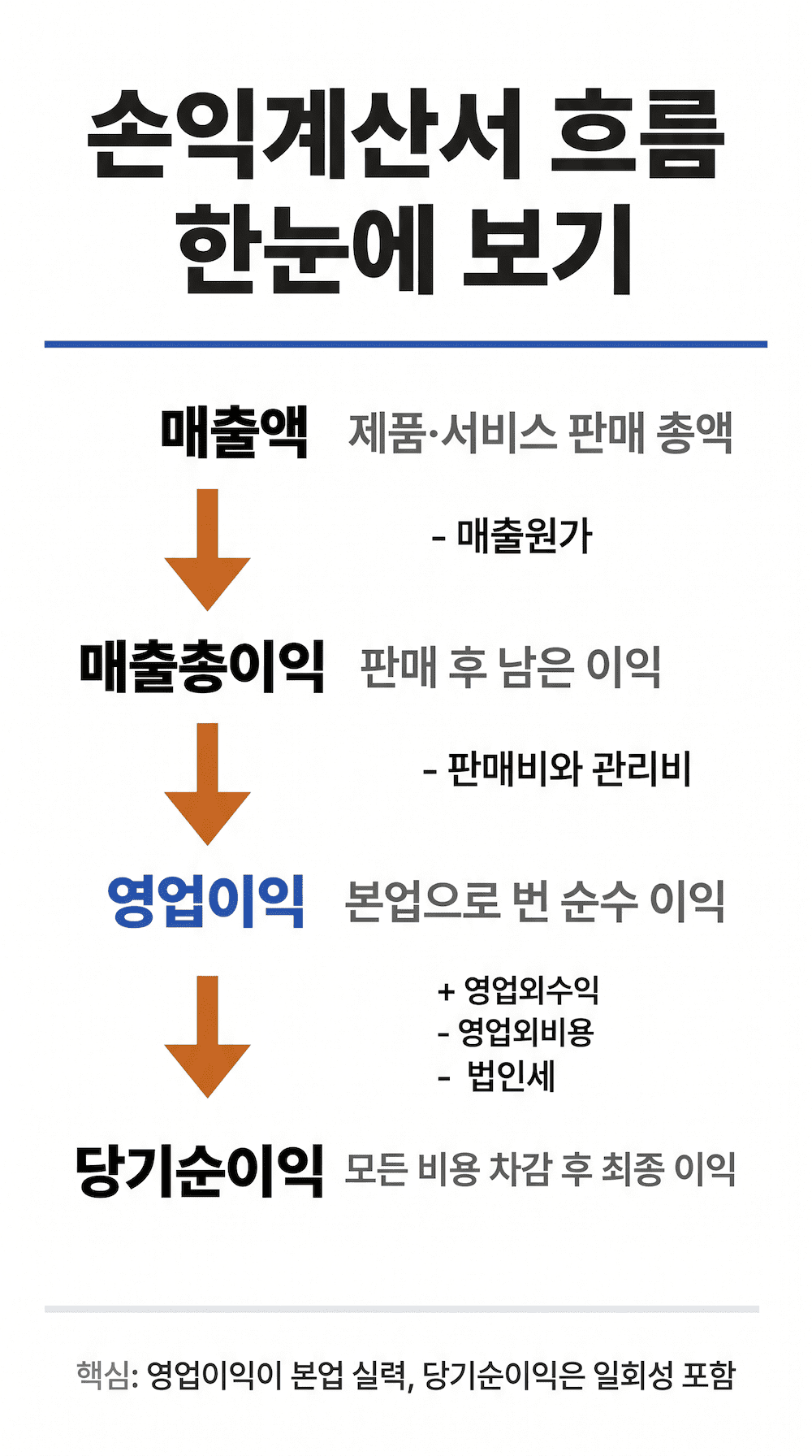 손익계산서 보는 법 매출액 영업이익 당기순이익 흐름 구조 설명 인포그래픽