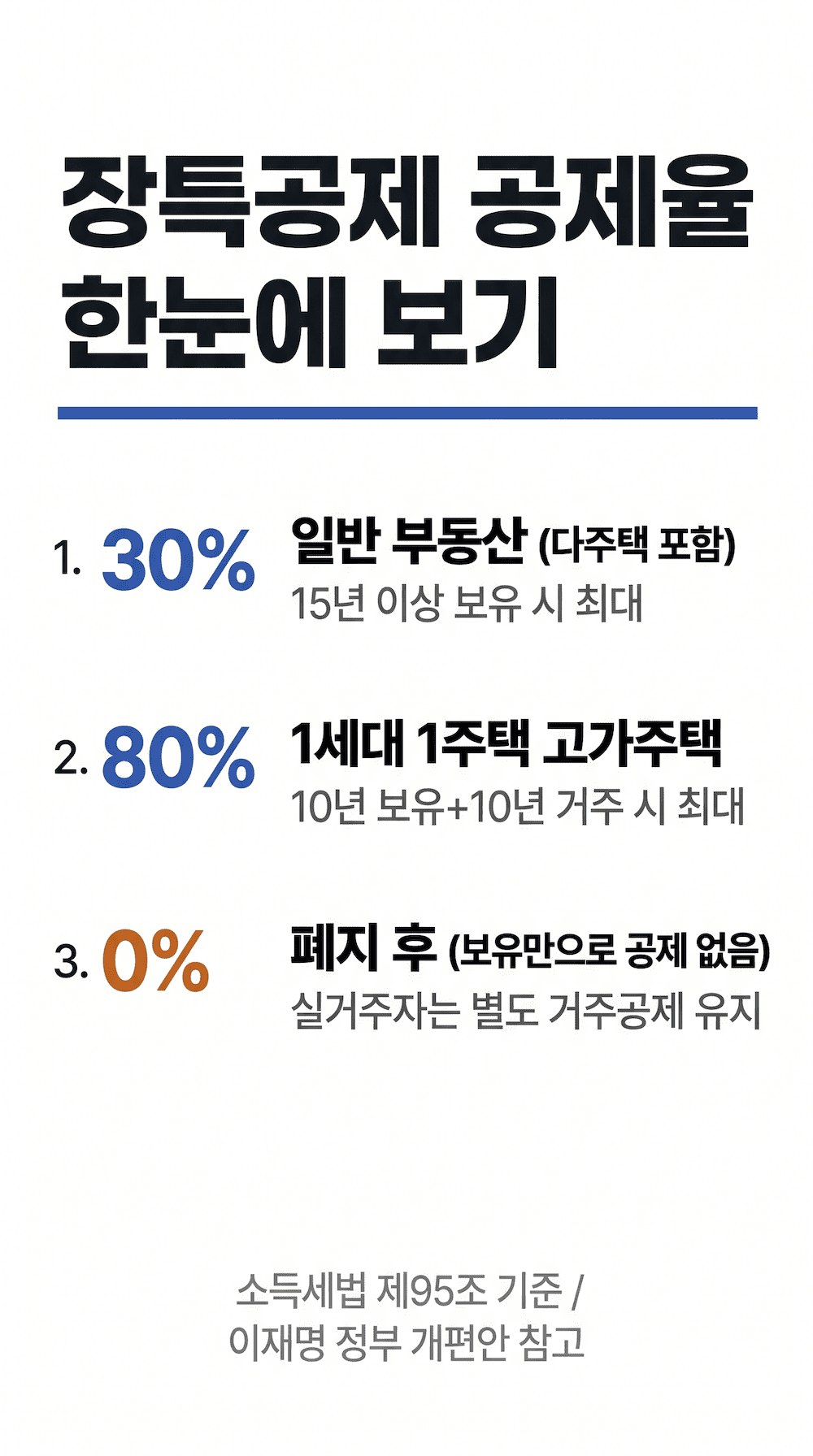 장기보유특별공제 공제율 한눈에 보기 — 일반 30% / 1주택 최대 80% / 폐지 후 비교