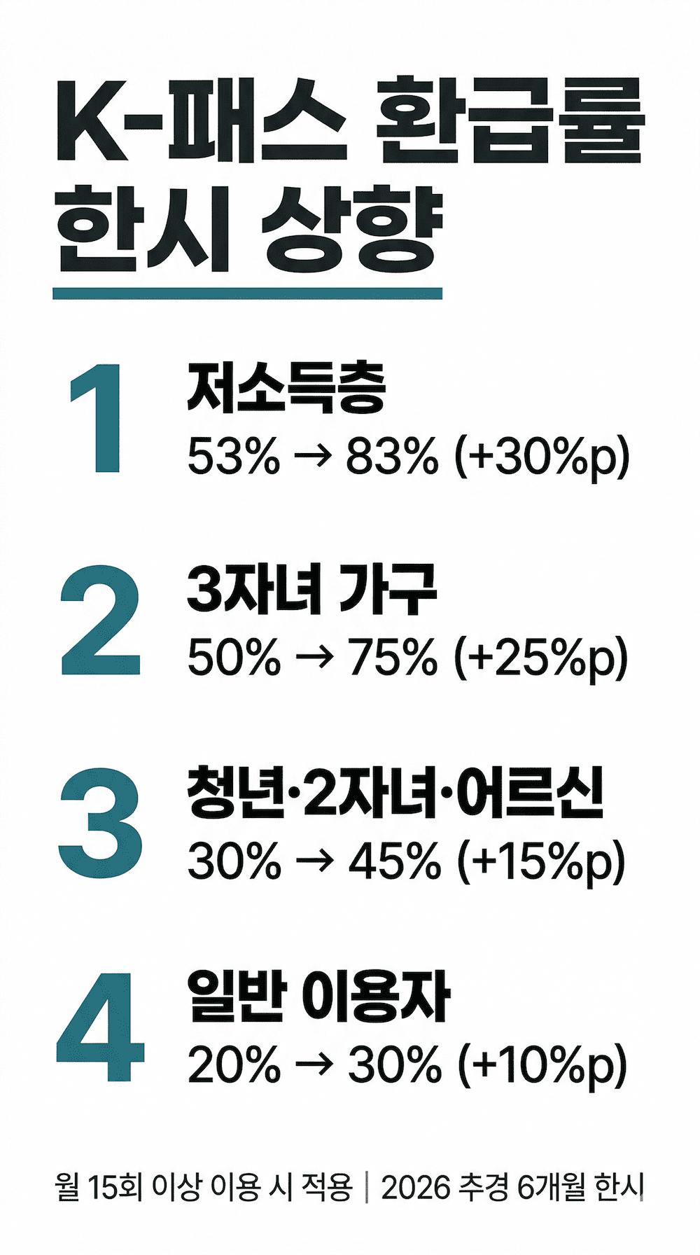 2026 K-패스 유형별 환급률 기존 vs 상향 비교 인포그래픽
