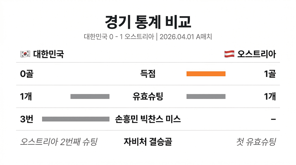 한국 오스트리아 경기 통계 비교 차트