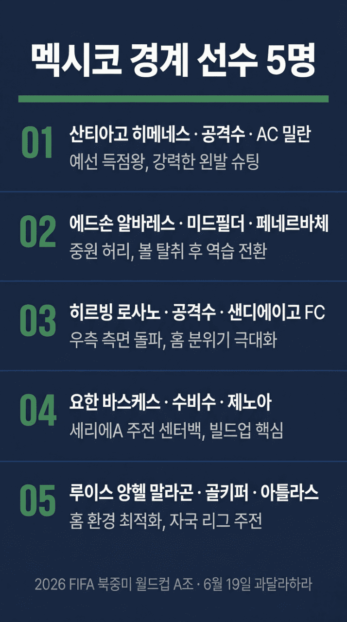 멕시코 축구 핵심 선수 5명 인포그래픽