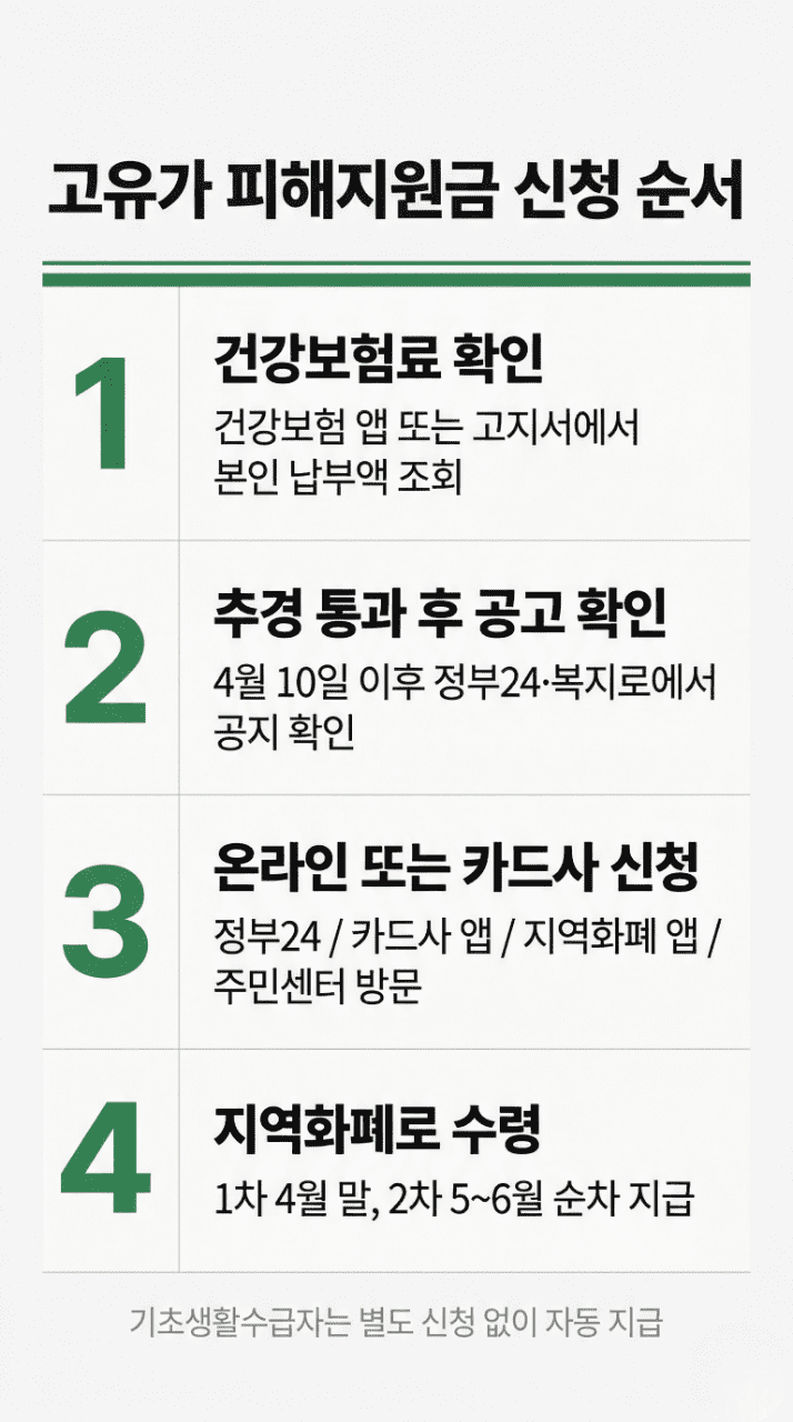 고유가 피해지원금 신청 방법 단계별 안내