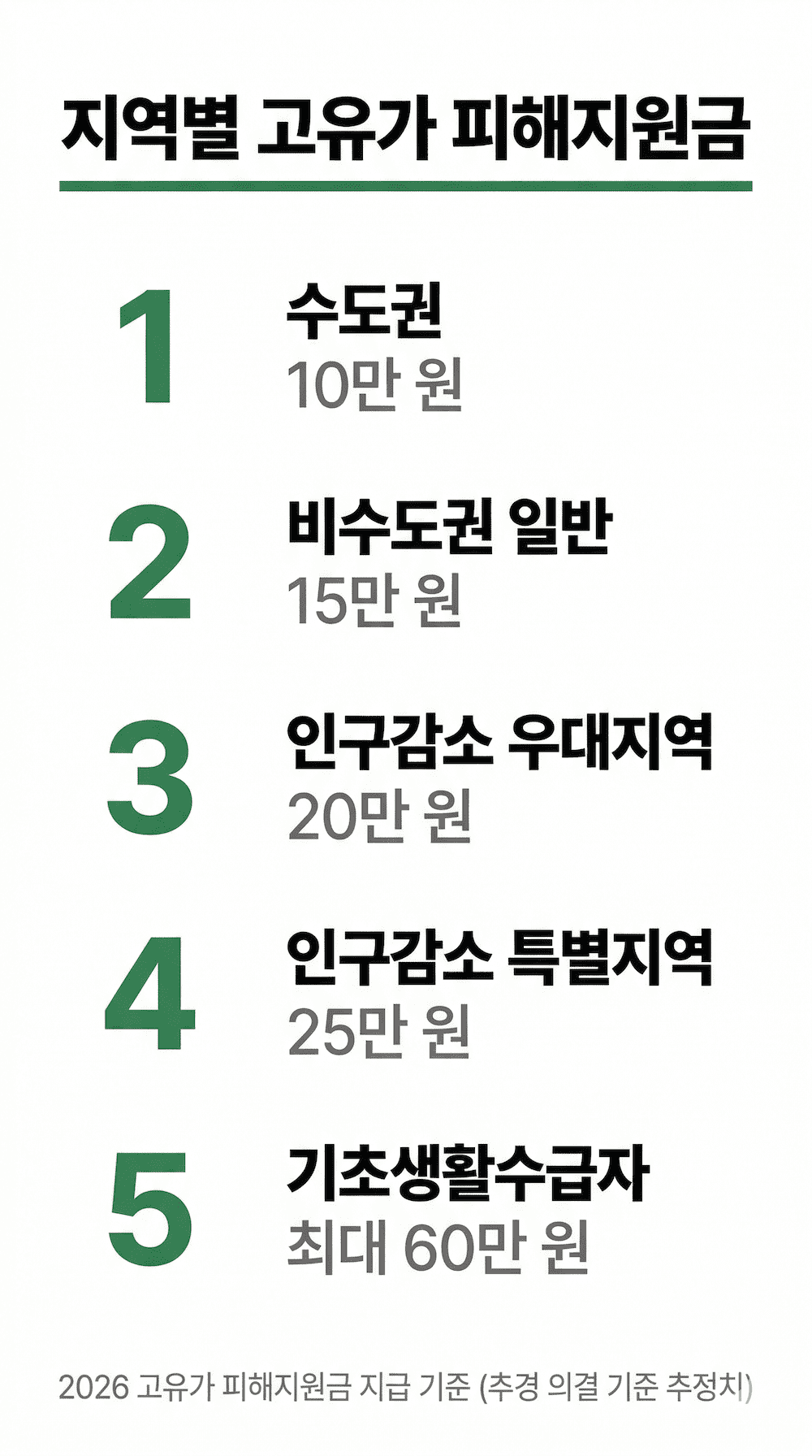 고유가 피해지원금 지역별 지급액 인포그래픽