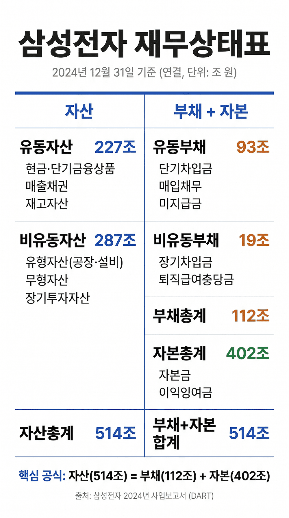 삼성전자 2024년 재무상태표 자산 부채 자본 예시 인포그래픽
