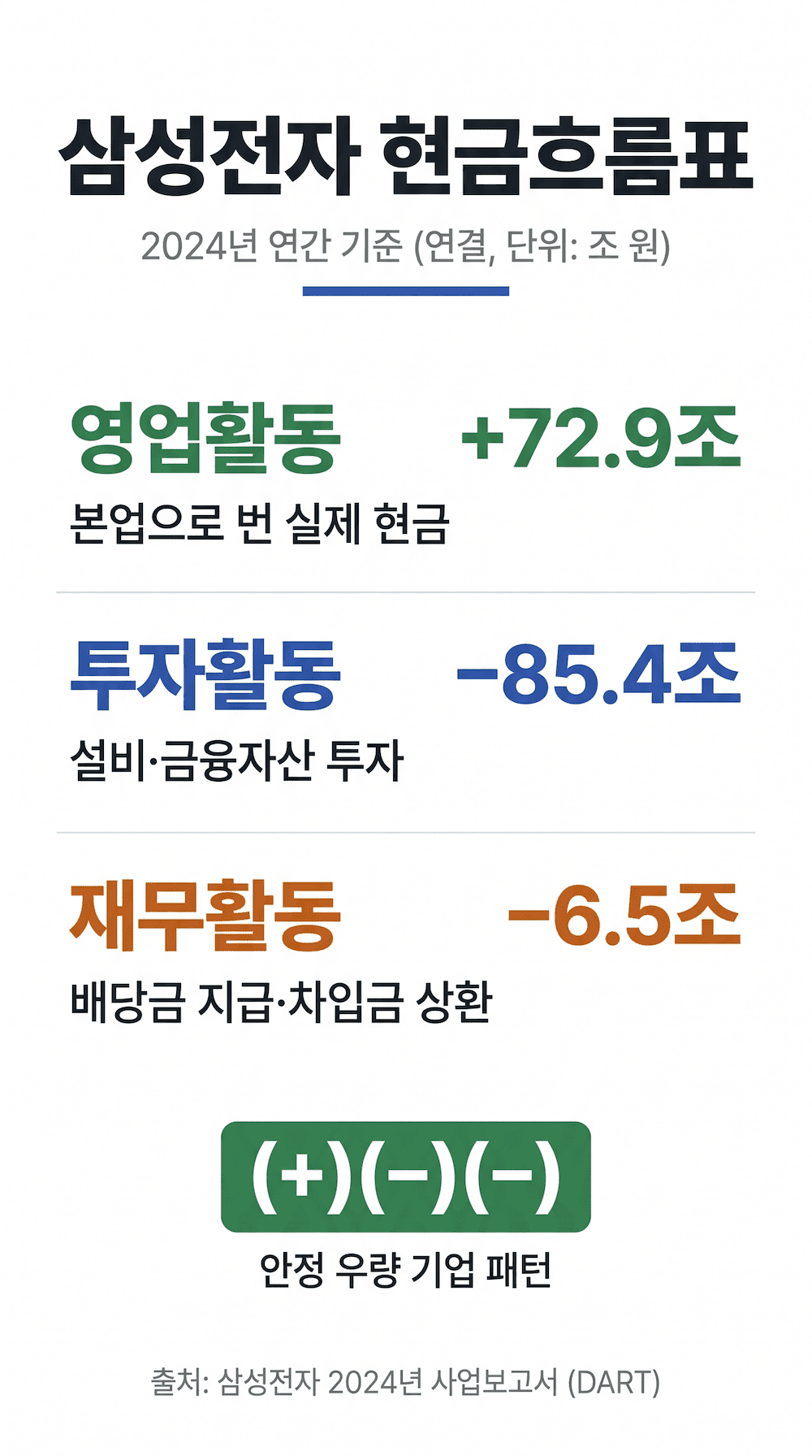 삼성전자 2024년 현금흐름표 영업 투자 재무 현금흐름 예시 인포그래픽