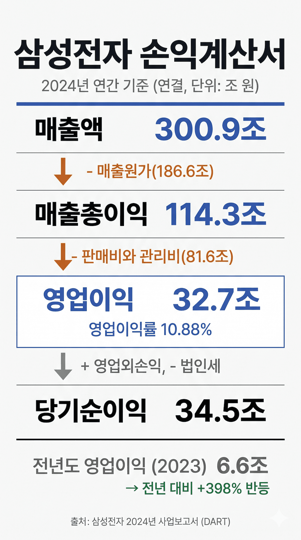 삼성전자 2024년 손익계산서 매출 영업이익 순이익 예시 인포그래픽