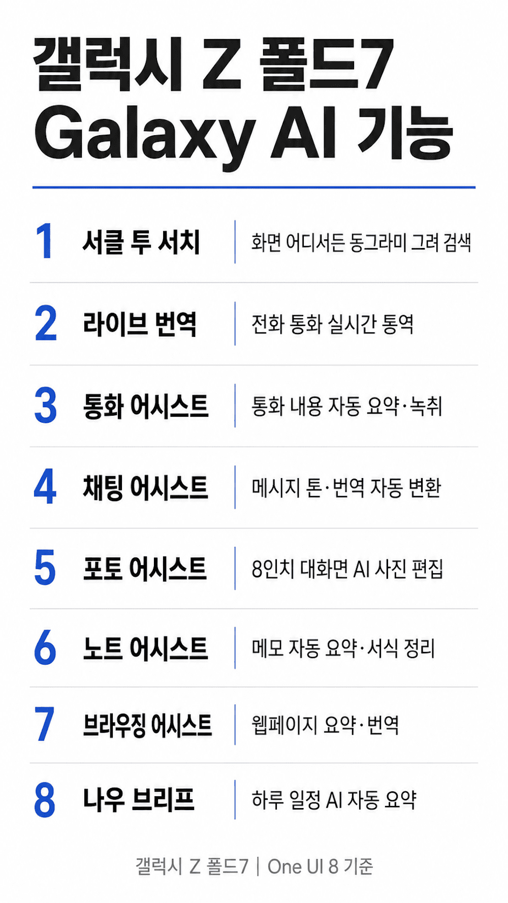 갤럭시 Z 폴드7 Galaxy AI 핵심 기능 8가지 인포그래픽