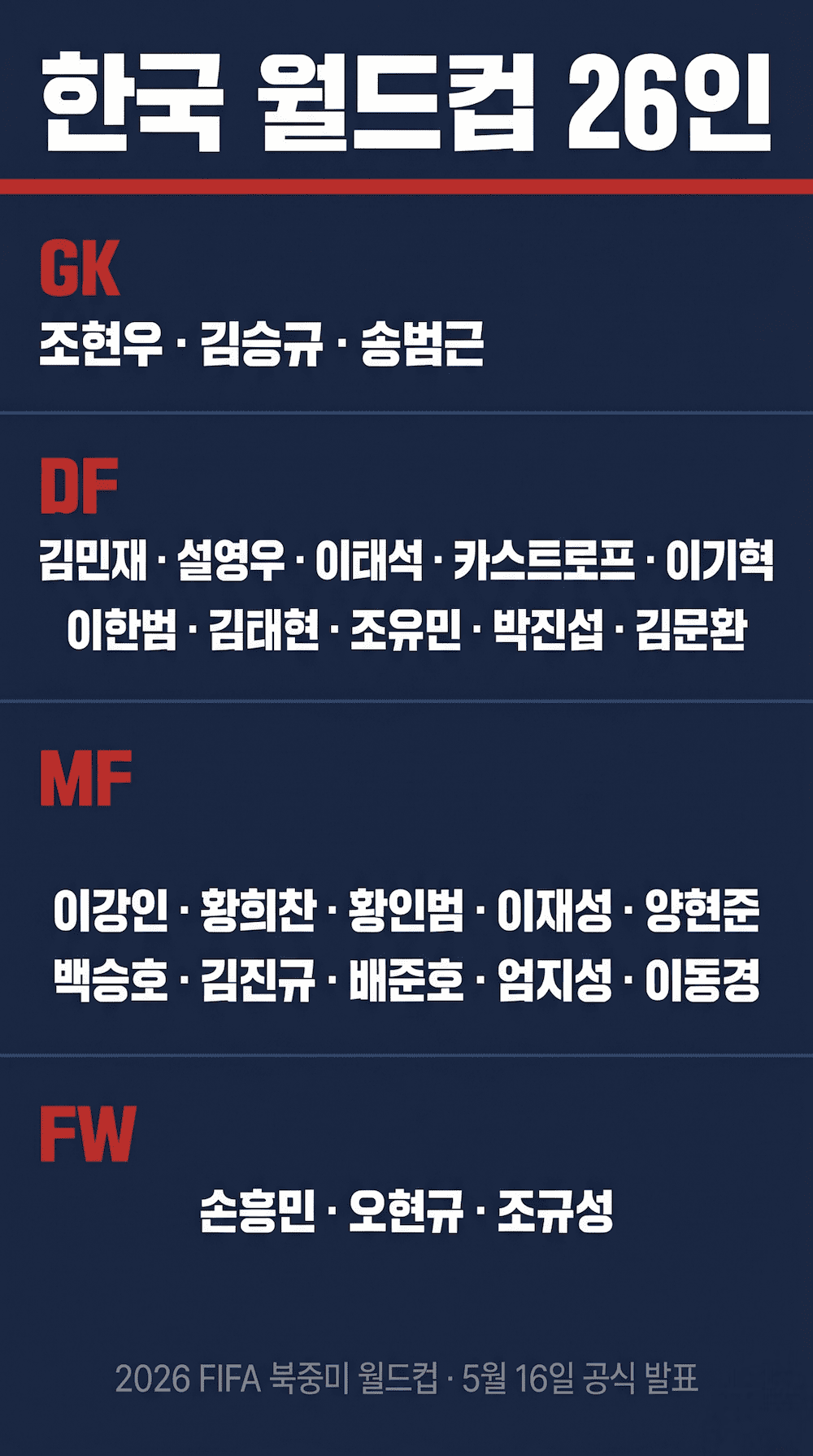 2026 월드컵 한국 대표팀 포지션별 명단 인포그래픽
