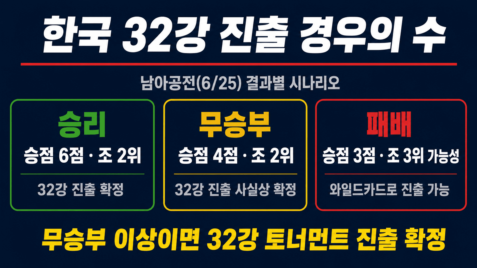 한국 32강 진출 경우의 수 시나리오