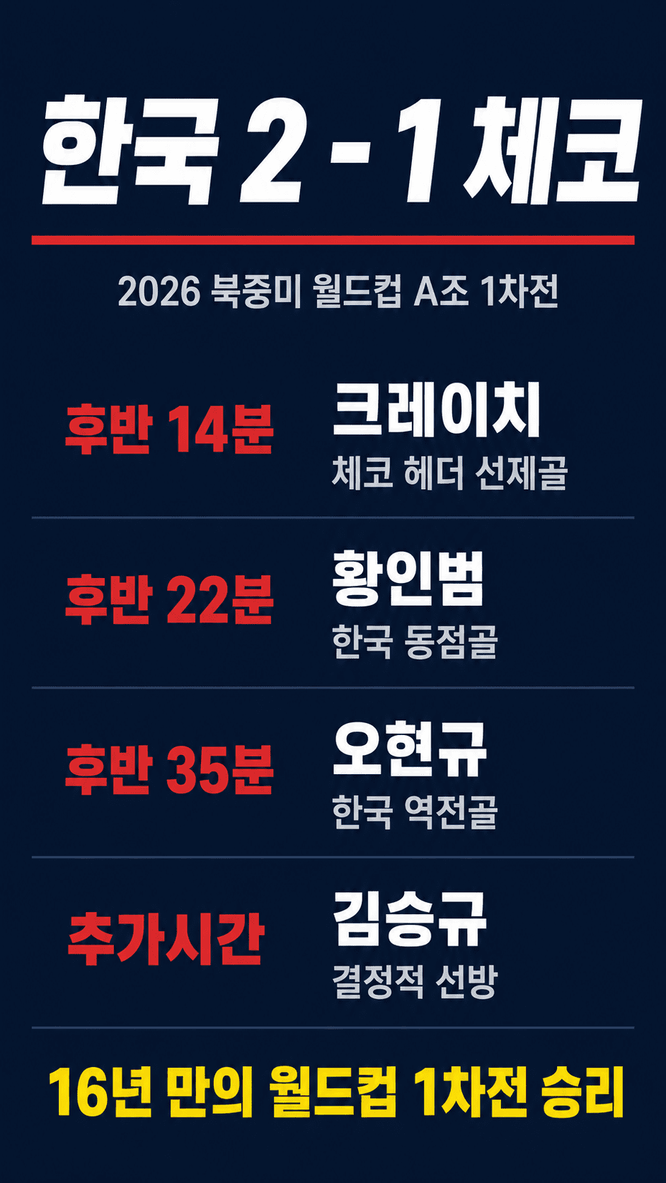 한국 체코 1차전 경기 요약 인포그래픽