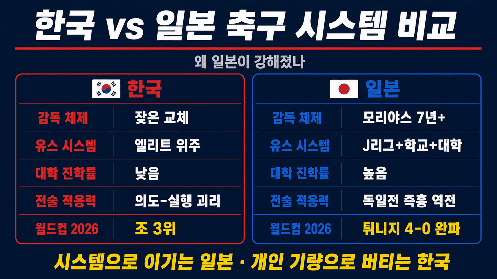 한국 일본 축구 시스템 비교 인포그래픽