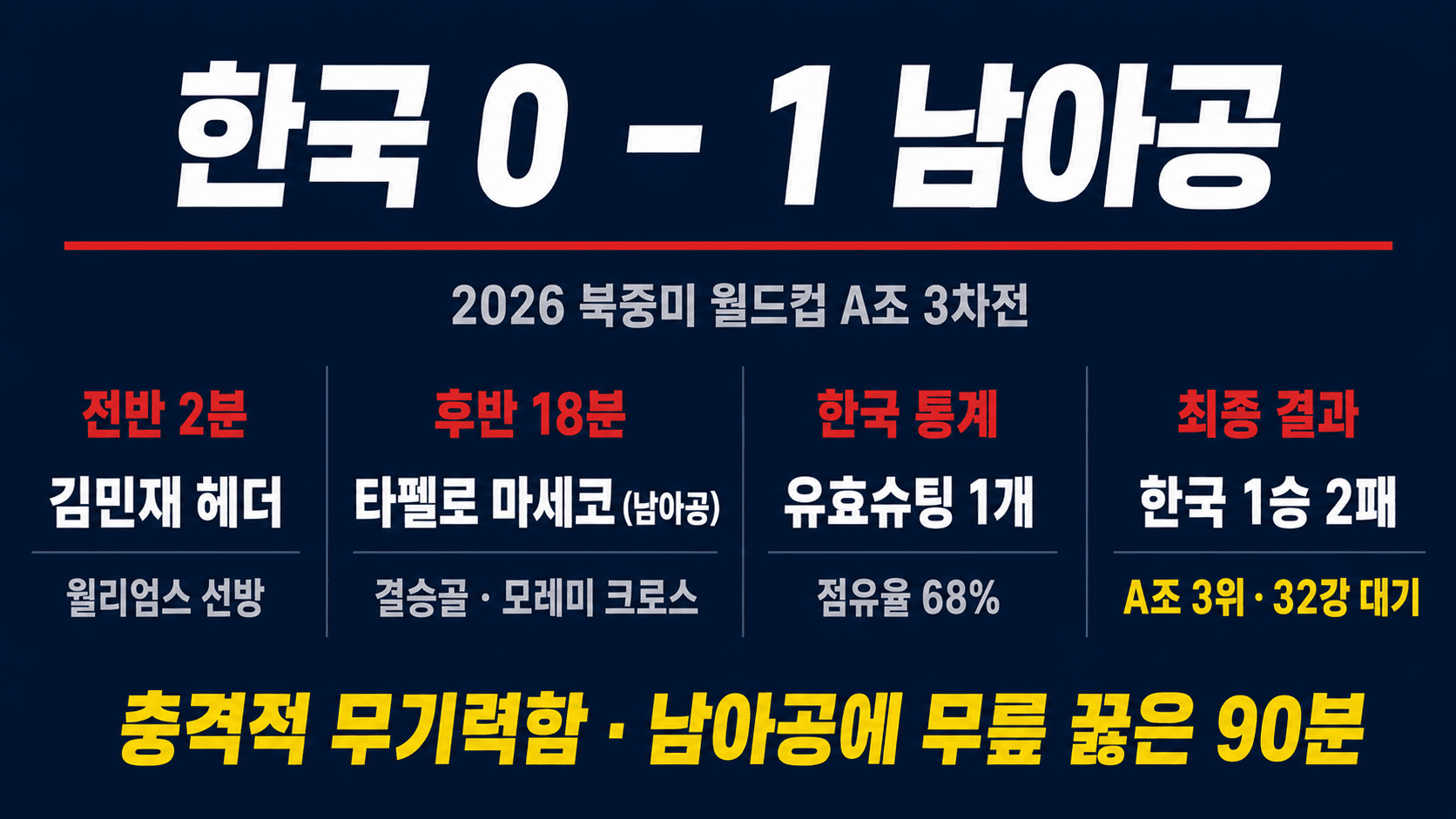 한국 남아공 3차전 경기 요약 인포그래픽