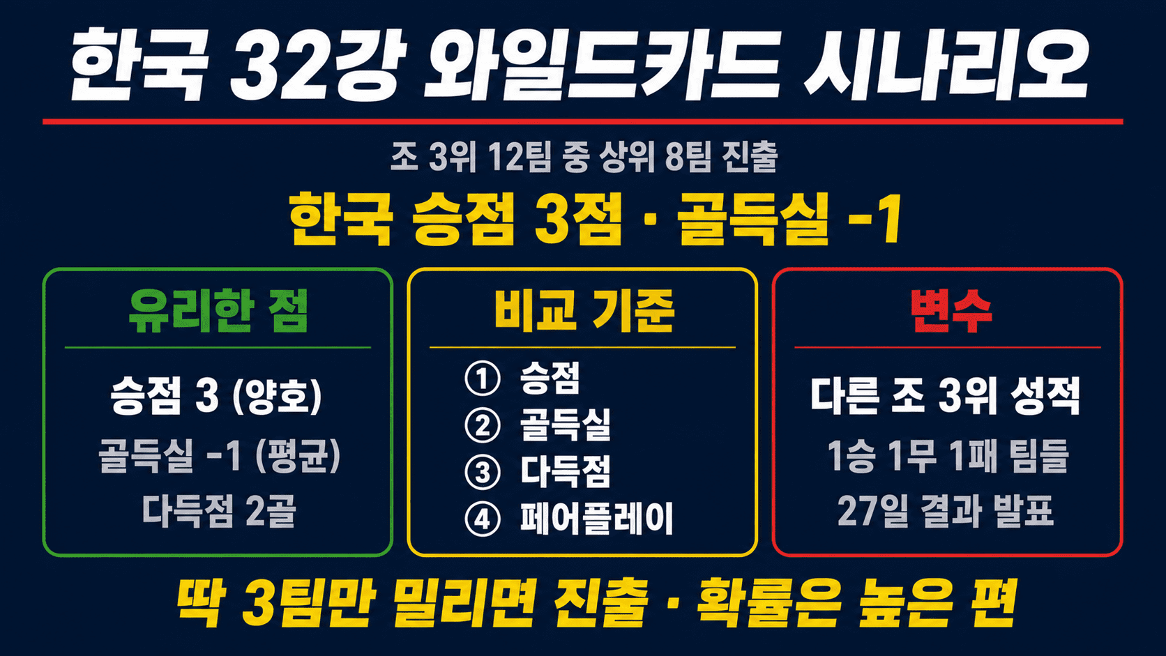 한국 32강 와일드카드 진출 시나리오
