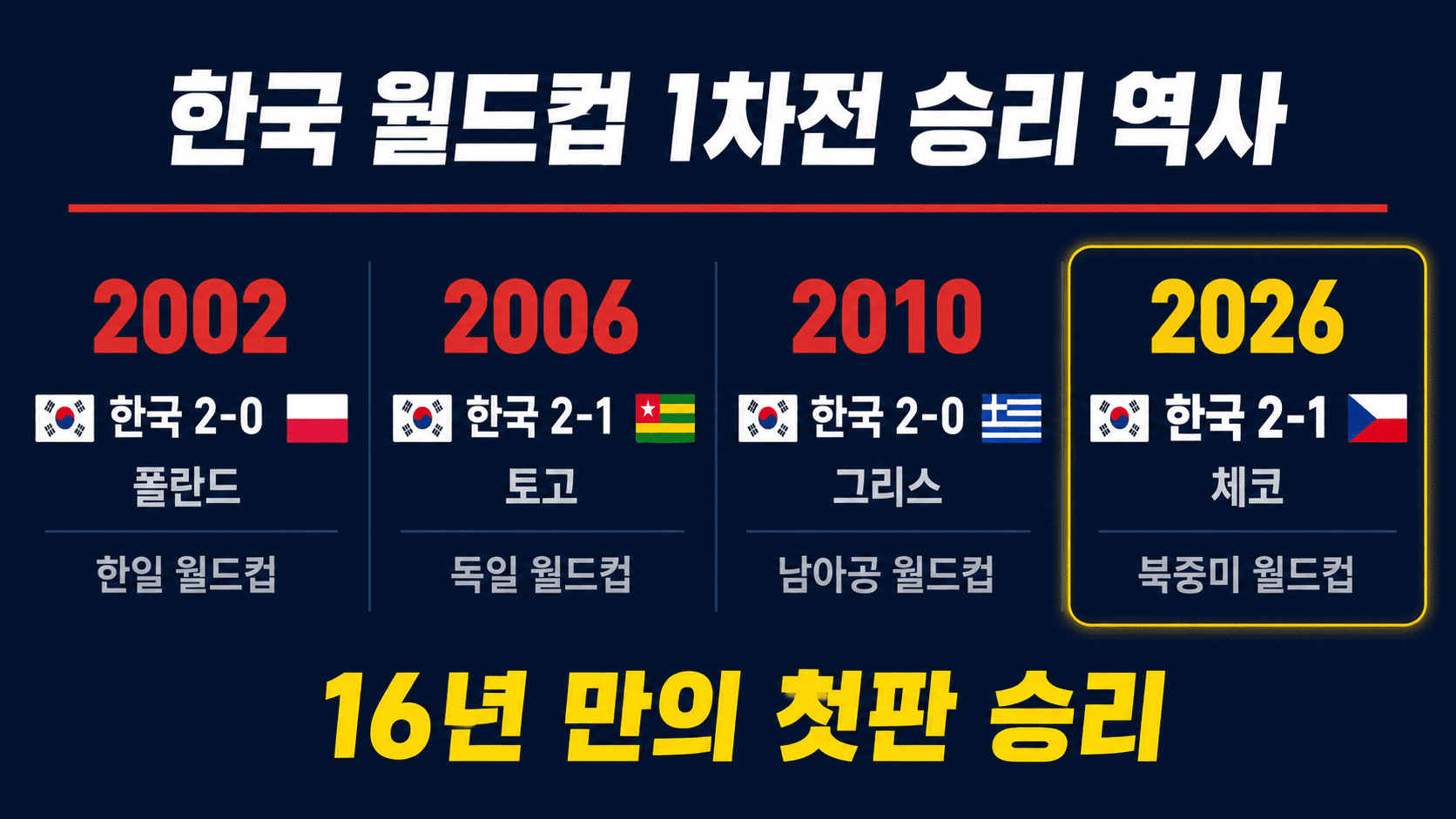 한국 월드컵 첫 경기 승리 역사 16년 타임라인